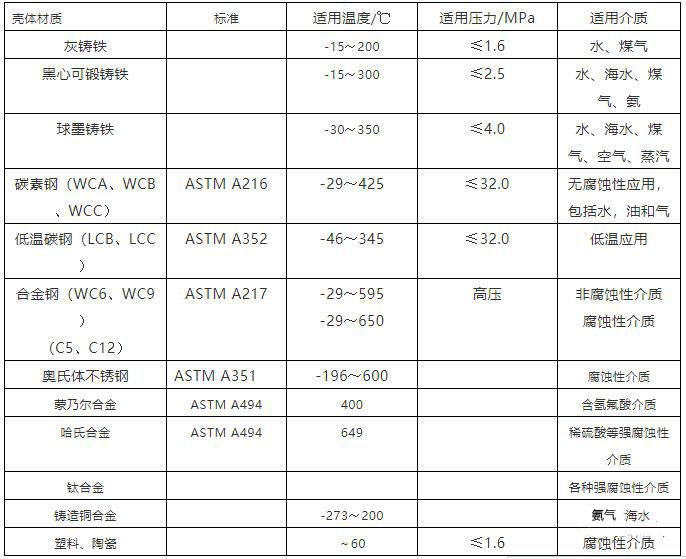 泵體閥體常用材質(zhì)表，適用溫度，介質(zhì)，壓力一覽表！