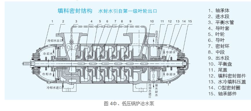 圖 4中、低壓鍋爐冶水泵